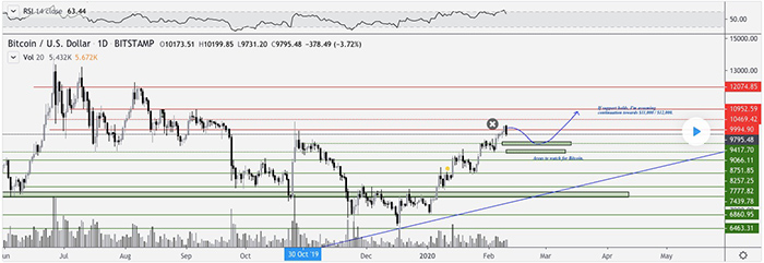 Biểu đồ ngày của BTC/USDT. Nguồn: TradingView