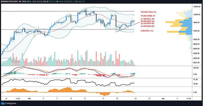 Biểu đồ 6 giờ của BTC/USDT. Nguồn: TradingView