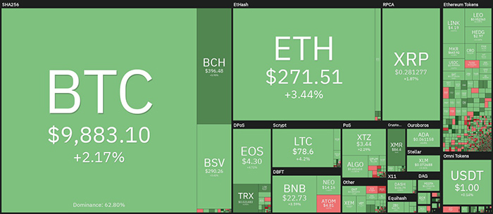 Biểu đồ giá tiền điện tử hàng ngày. Nguồn: Coin360