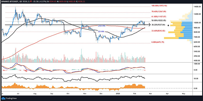 Biểu đồ ngày của BTC/USD. Nguồn: TradingView