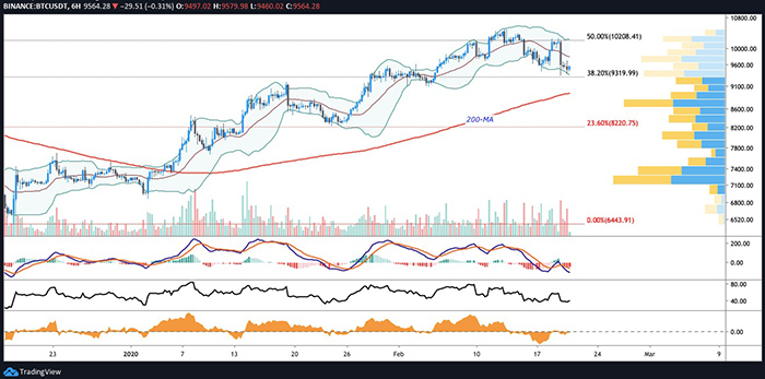 Biểu đồ 6 giờ của BTC/USD. Nguồn: TradingView
