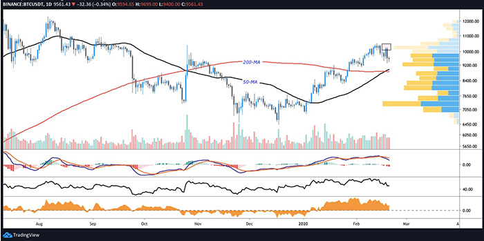 Biểu đồ ngày của BTC/USD. Nguồn: TradingView