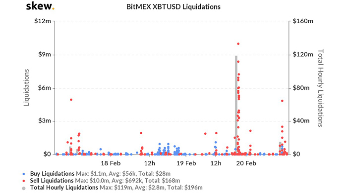 Thanh lý XBT/USD trên BitMEX. Nguồn: Skew.com