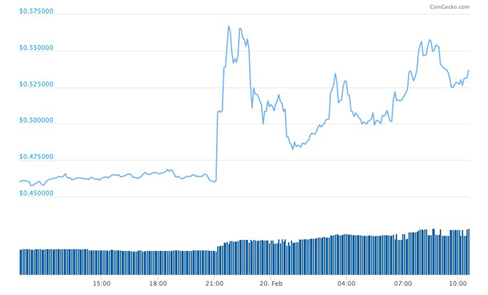Biểu đồ giá 24 giờ của KNC. Nguồn: CoinGecko