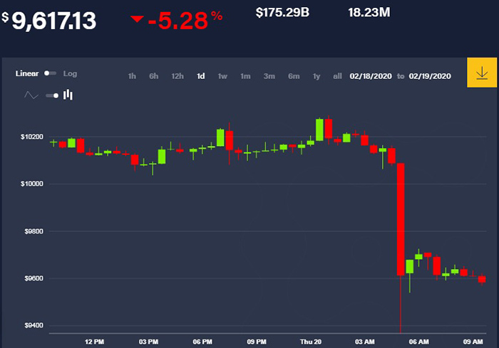 Nguồn: CoinDesk BPI