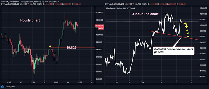 Đồ thị nến 1 giờ (trái) và nến 4 giờ (phải) của Bitcoin, dữ liệu tham chiếu từ sàn Bitstamp