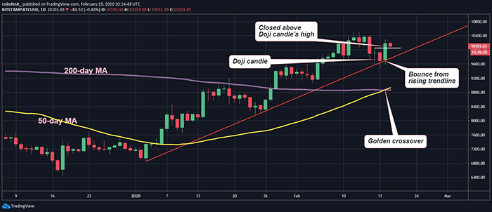 Đồ thị nến ngày của Bitcoin, dữ liệu tham chiếu từ sàn Bitstamp