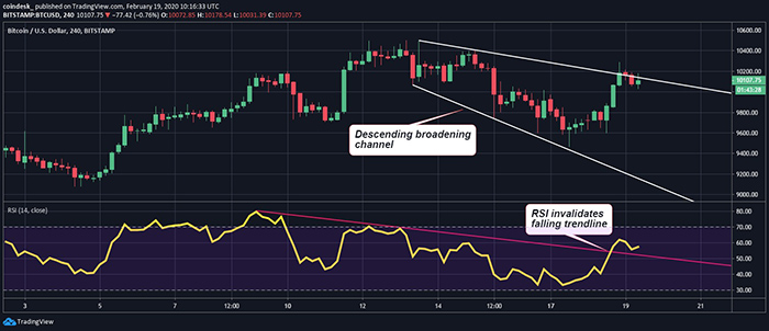 Đồ thị nến 4 giờ của Bitcoin, dữ liệu tham chiếu từ sàn Bitstamp