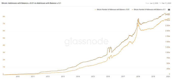 Tăng trưởng ví Bitcoin, từ 2009 đến nay. Nguồn: Glassnode