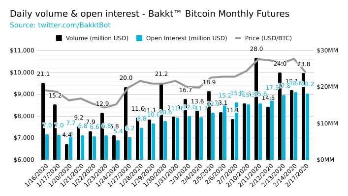 Volume Bitcoin Bakkt tăng trong vòng một tháng (nguồn: Bakkt Volume Bot Twitter)