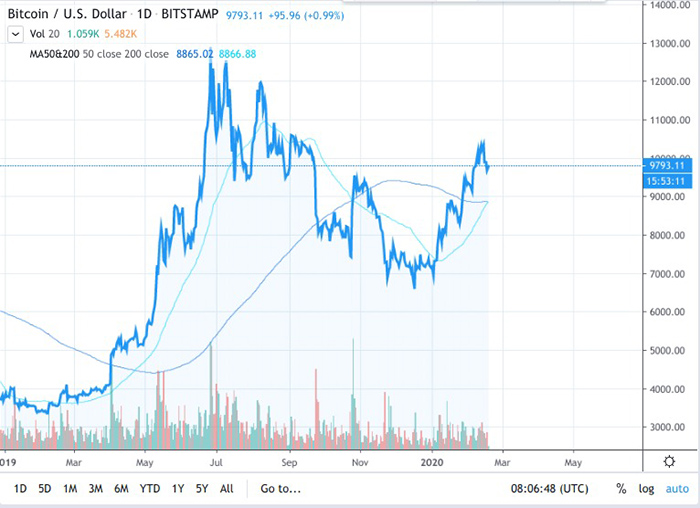 Biểu đồ giá Bitcoin 1 năm với đường trung bình động 50 và 200 ngày. Nguồn: TradingView 