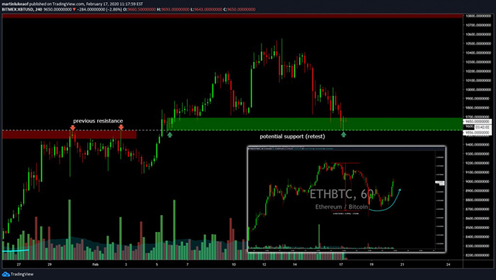 Biểu đồ cho thấy vùng giá quan trọng (màu xanh) mà Luke Martin đề cập đến. Nguồn: Twitter Luke Martin