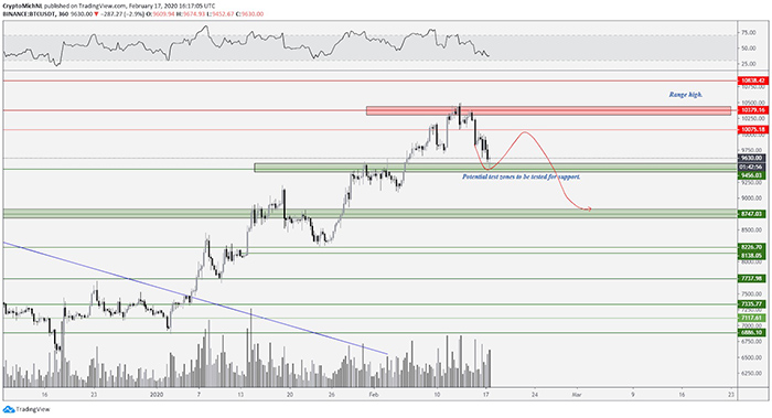 Kịch bản bearish BTC/USDT 6 giờ. Nguồn: TradingView