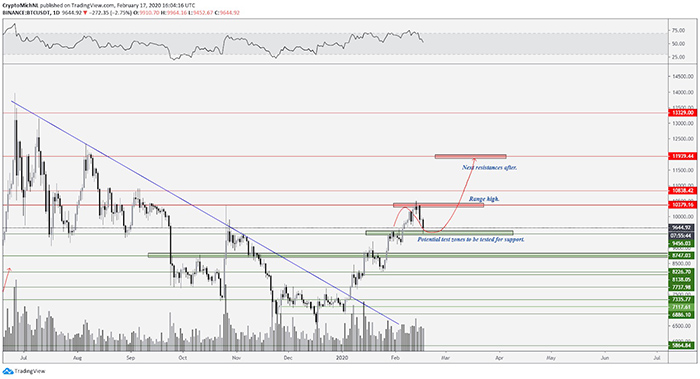 Kịch bản bullish BTC/USDT 1 ngày. Nguồn: TradingView