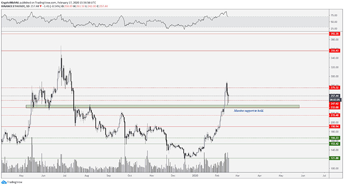 Biểu đồ ETH/USDT 1 ngày. Nguồn: TradingView