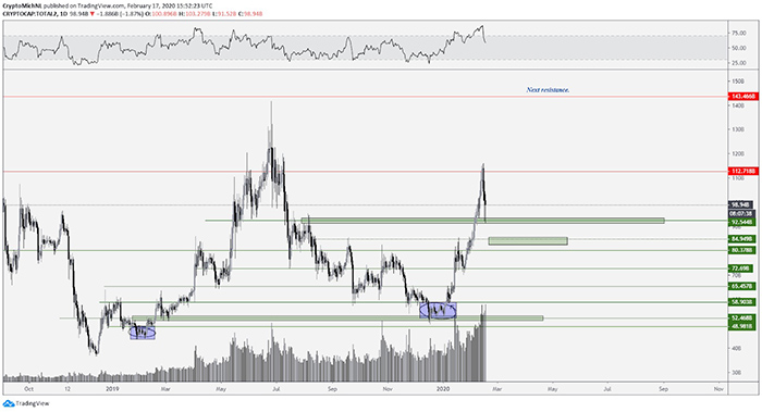 Biểu đồ tổng vốn hóa thị trường tiền điện tử altcoin. Nguồn: TradingView