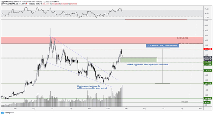 Biểu đồ tổng vốn hóa thị trường tiền điện tử. Nguồn: TradingView