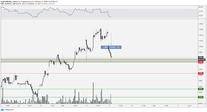 Biểu đồ CME 4 giờ của BTC/USD. Nguồn: TradingView