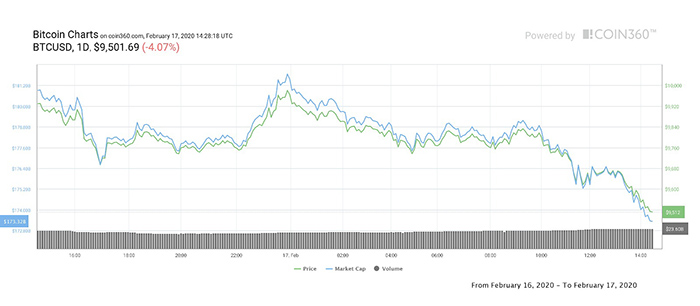Biểu đồ giá 1 ngày của Bitcoin. Nguồn: Coin360