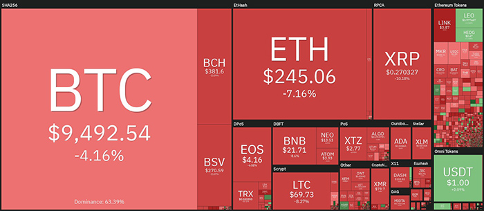 Biểu đồ giá tiền điện tử hàng tuần. Nguồn: Coin360