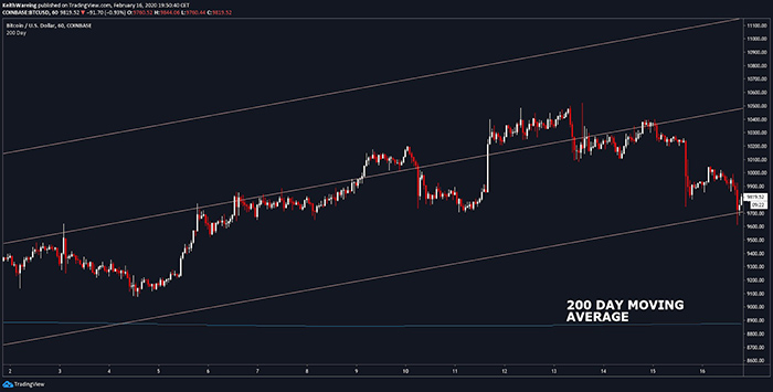 Biểu đồ 1 gờ của BTC/USD. Nguồn: TradingView