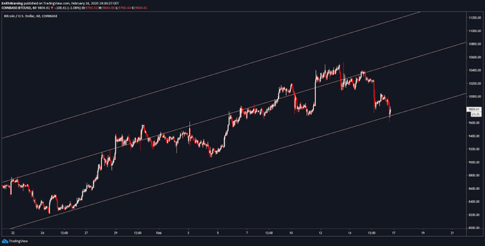 Biểu đồ 1 gờ của BTC/USD. Nguồn: TradingView