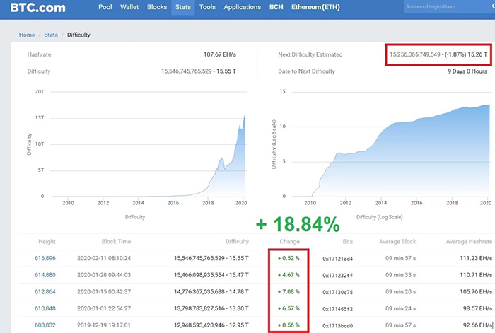 Độ khó khai thác BTC. Nguồn: BTC.com