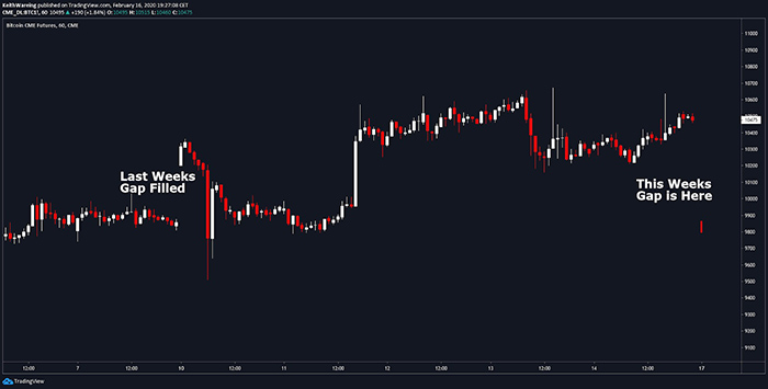 Biểu đồ tương lai BTC/USD CME. Nguồn: TradingView