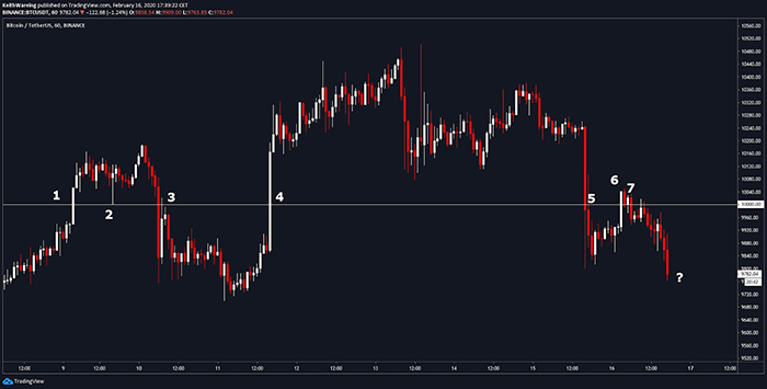 Biểu đồ 1 gờ của BTC/USD. Nguồn: TradingView