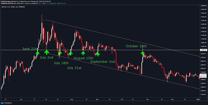 Biểu đồ ngày của BTC/USD. Nguồn: TradingView