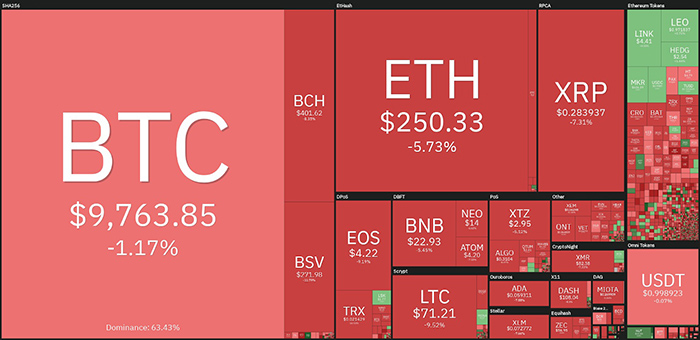 Hiệu suất thị trường tiền điện tử hàng ngày. Nguồn: Coin360.com
