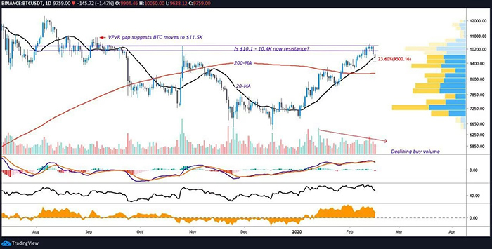 Biểu đồ BTC/USD 1 ngày. Nguồn: Tradingview