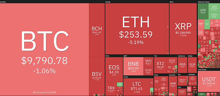 Biểu đồ giá tiền điện tử hàng ngày. Nguồn: Coin360