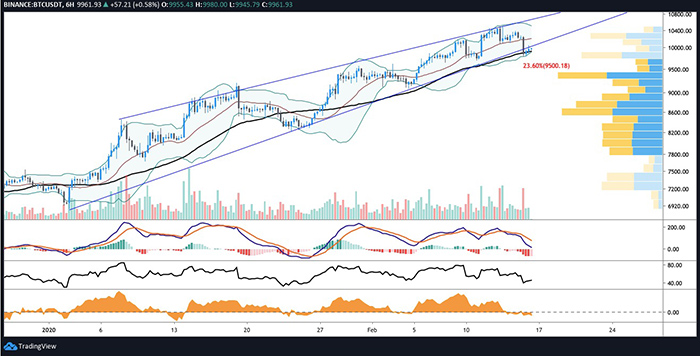 Biểu đồ 6 giờ của BTC/USD. Nguồn: TradingView