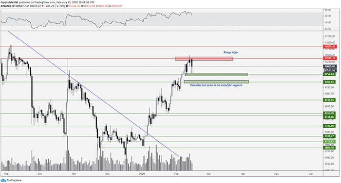 Biểu đồ BTC/USD hàng ngày. Nguồn: TradingView
