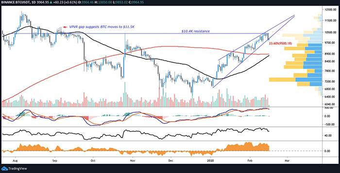 Biểu đồ BTC/USD hàng ngày. Nguồn: TradingView