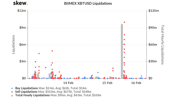 Thanh lý XBT/USD trên BitMEX. Nguồn: Skew.com