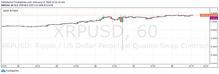 Biểu đồ giá 5 ngày của XRP/USD. Nguồn: BitMEX