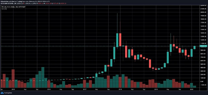 Biểu đồ tháng của giá Bitcoin 6 năm qua. Nguồn: TradingView