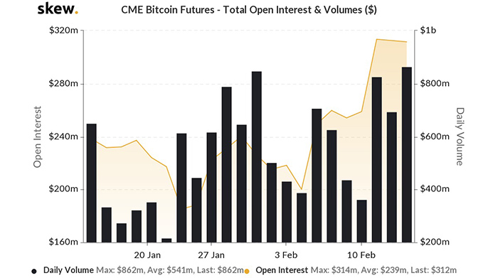 Biểu đồ tổng số hợp đồng mở tương lai Bitcoin CME và Khối lượng giao dịch. Nguồn: TradingView