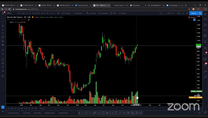 Biểu đồ tương lai Bitcoin CME hàng tuần. Nguồn: TradingView
