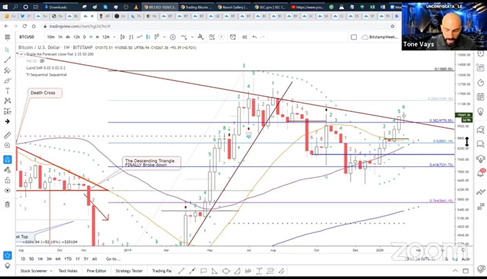 Biểu đồ tuần của BTC/USD. Nguồn: TradingView