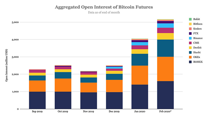 Tổng số hợp đồng mở của tương lai Bitcoin. Nguồn: The Block