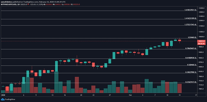Biểu đồ giá BTC/USD. Nguồn: TradingView