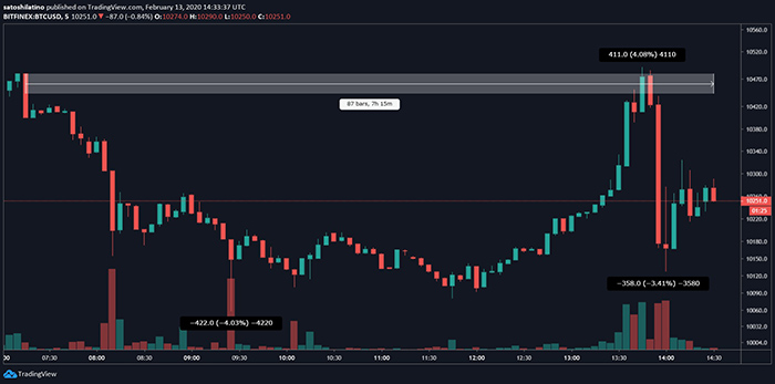 Biểu đồ giá BTC/USD. Nguồn: TradingView