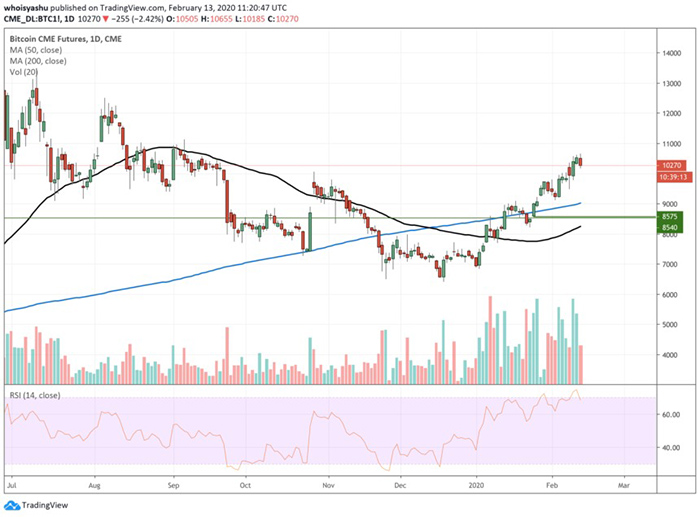 Nguồn: TradingView.com, Coinbase