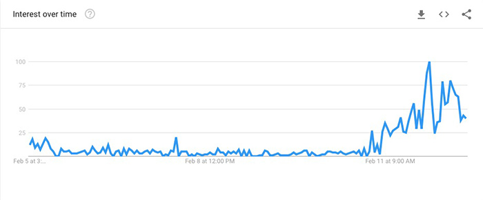 Biểu đồ dữ liệu Google Trends cho thuật ngữ "Hedera Hashgraph"