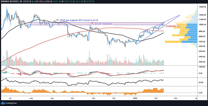 Biểu đồ BTC/USD hàng ngày. Nguồn: TradingView