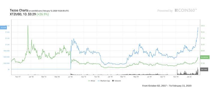 Biểu đồ giá Tezos, từ 2018 đến nay. Nguồn: Coin360