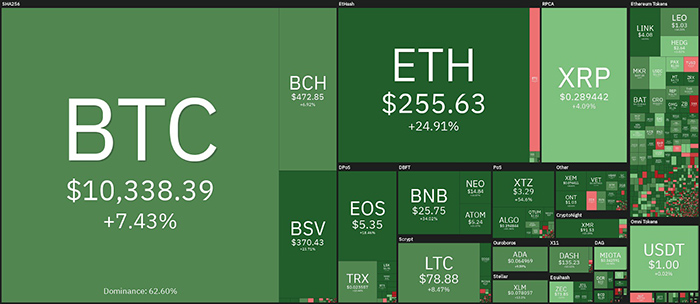 Hiệu suất thị trường tiền điện tử, 7 ngày qua. Nguồn: Coin360